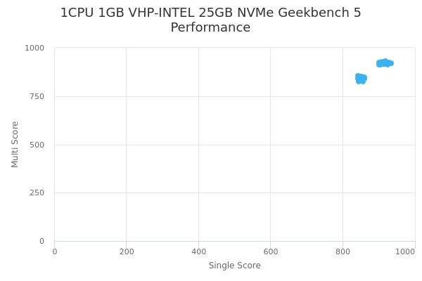 1CPU 1GB VHP-INTEL 25GB NVMe's Geekbench 5 performance