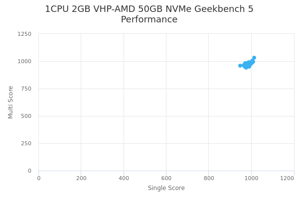 1CPU 2GB VHP-AMD 50GB NVMe's Geekbench 5 performance