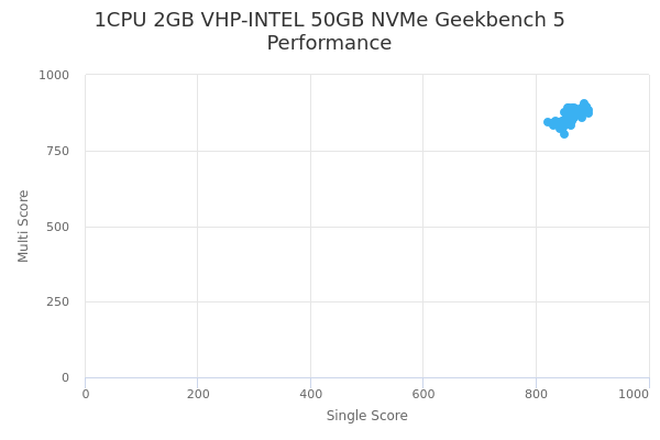 1CPU 2GB VHP-INTEL 50GB NVMe's Geekbench 5 performance