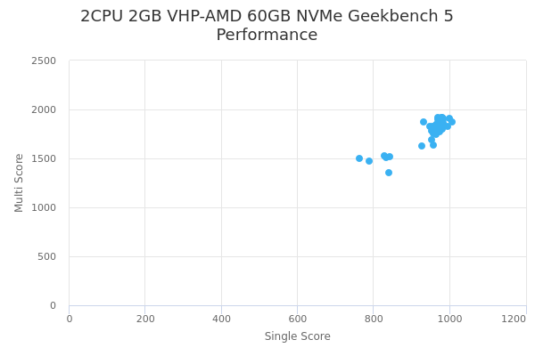 2CPU 2GB VHP-AMD 60GB NVMe's Geekbench 5 performance