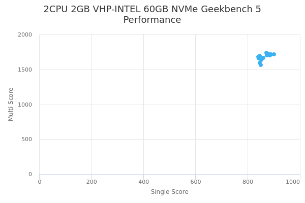 2CPU 2GB VHP-INTEL 60GB NVMe's Geekbench 5 performance