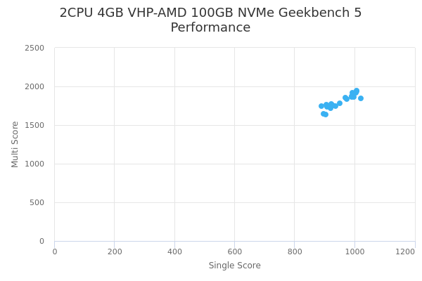 2CPU 4GB VHP-AMD 100GB NVMe's Geekbench 5 performance