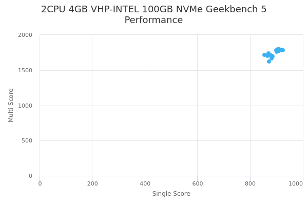 2CPU 4GB VHP-INTEL 100GB NVMe's Geekbench 5 performance