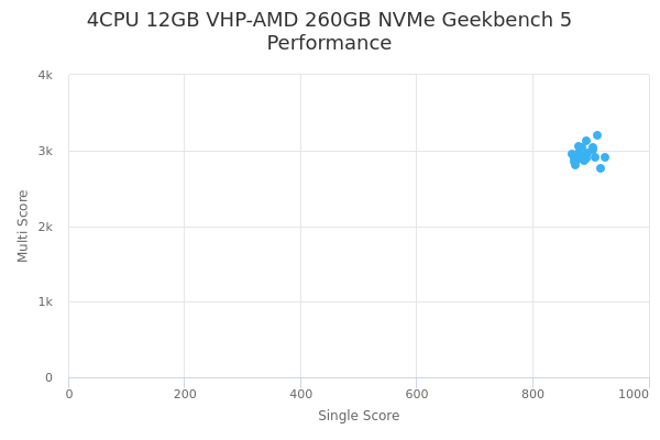 4CPU 12GB VHP-AMD 260GB NVMe's Geekbench 5 performance