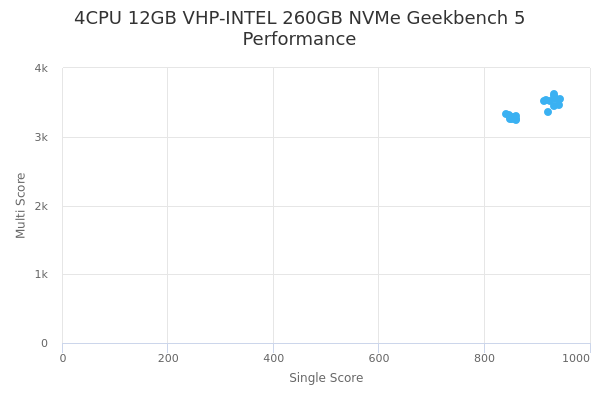 4CPU 12GB VHP-INTEL 260GB NVMe's Geekbench 5 performance