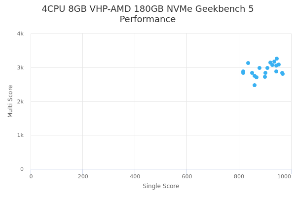 4CPU 8GB VHP-AMD 180GB NVMe's Geekbench 5 performance