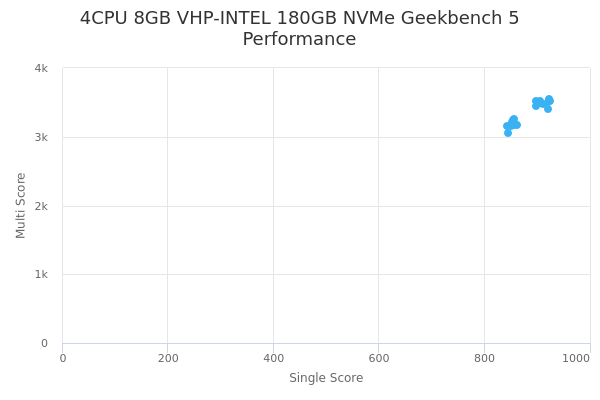 4CPU 8GB VHP-INTEL 180GB NVMe's Geekbench 5 performance