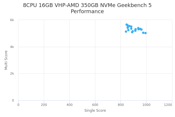 8CPU 16GB VHP-AMD 350GB NVMe's Geekbench 5 performance