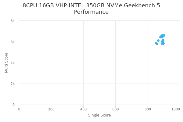 8CPU 16GB VHP-INTEL 350GB NVMe's Geekbench 5 performance