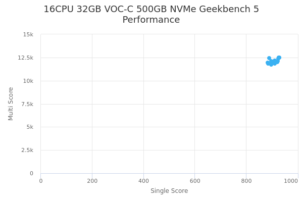 16CPU 32GB VOC-C 500GB NVMe's Geekbench 5 performance