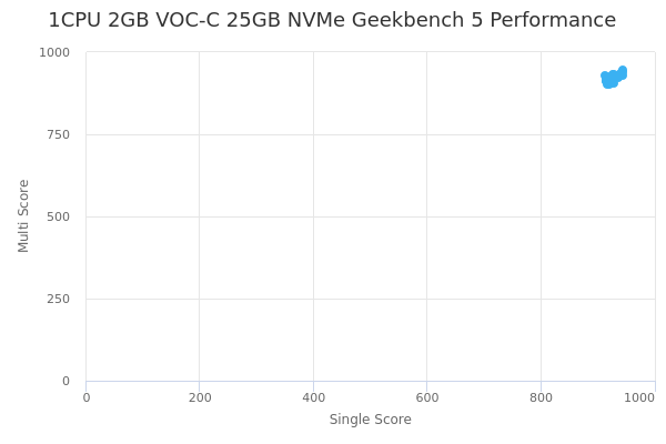 1CPU 2GB VOC-C 25GB NVMe's Geekbench 5 performance