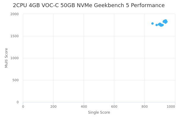 2CPU 4GB VOC-C 50GB NVMe's Geekbench 5 performance