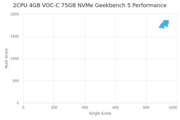 2CPU 4GB VOC-C 75GB NVMe's Geekbench 5 performance