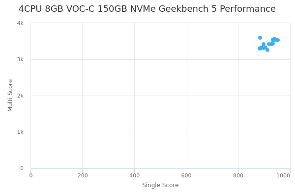 4CPU 8GB VOC-C 150GB NVMe's Geekbench 5 performance