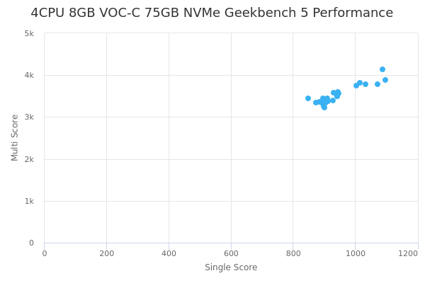 4CPU 8GB VOC-C 75GB NVMe's Geekbench 5 performance