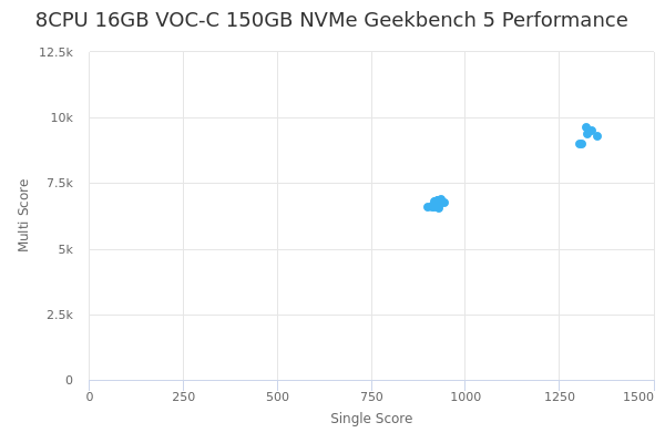 8CPU 16GB VOC-C 150GB NVMe's Geekbench 5 performance