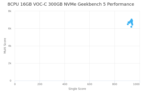 8CPU 16GB VOC-C 300GB NVMe's Geekbench 5 performance