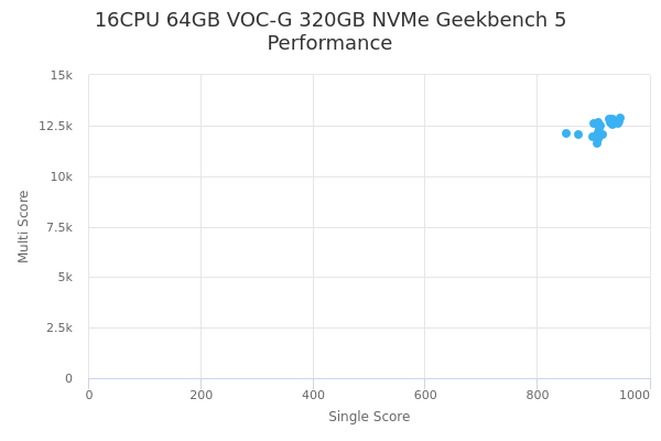 16CPU 64GB VOC-G 320GB NVMe's Geekbench 5 performance