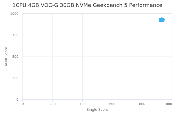 1CPU 4GB VOC-G 30GB NVMe's Geekbench 5 performance