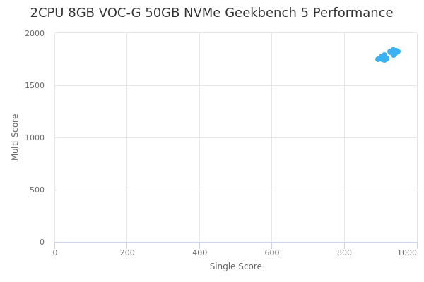 2CPU 8GB VOC-G 50GB NVMe's Geekbench 5 performance