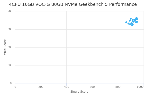 4CPU 16GB VOC-G 80GB NVMe's Geekbench 5 performance