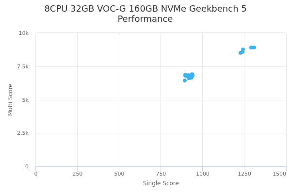 8CPU 32GB VOC-G 160GB NVMe's Geekbench 5 performance