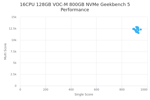 16CPU 128GB VOC-M 800GB NVMe's Geekbench 5 performance