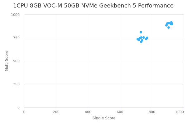 1CPU 8GB VOC-M 50GB NVMe's Geekbench 5 performance