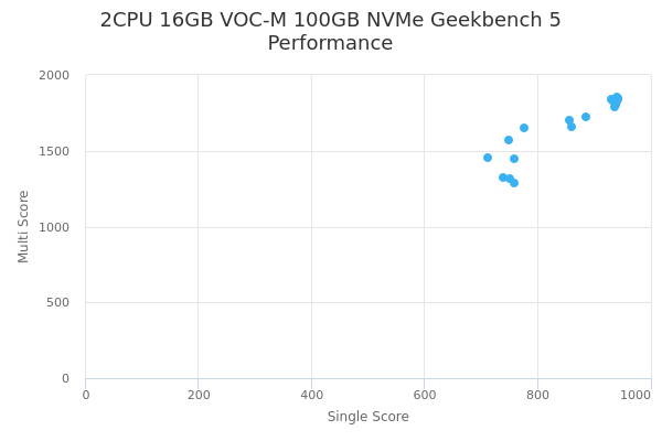 2CPU 16GB VOC-M 100GB NVMe's Geekbench 5 performance