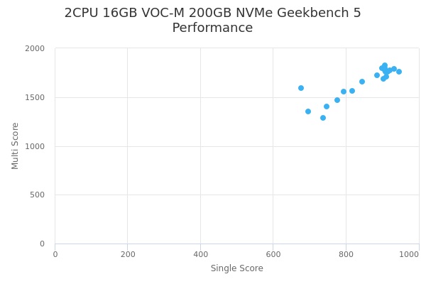 2CPU 16GB VOC-M 200GB NVMe's Geekbench 5 performance