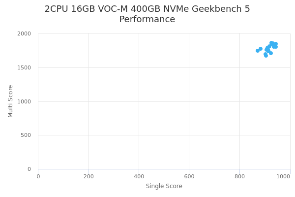 2CPU 16GB VOC-M 400GB NVMe's Geekbench 5 performance