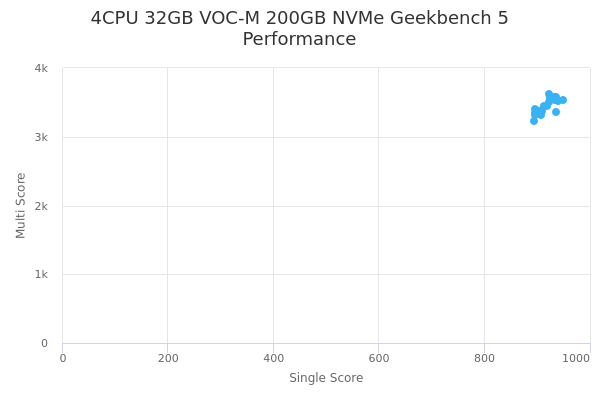 4CPU 32GB VOC-M 200GB NVMe's Geekbench 5 performance
