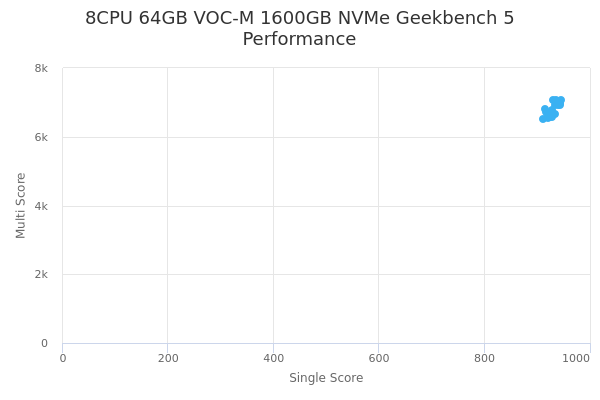 8CPU 64GB VOC-M 1600GB NVMe's Geekbench 5 performance