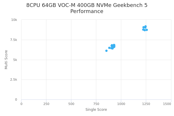8CPU 64GB VOC-M 400GB NVMe's Geekbench 5 performance
