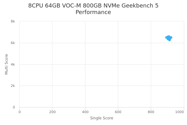 8CPU 64GB VOC-M 800GB NVMe's Geekbench 5 performance