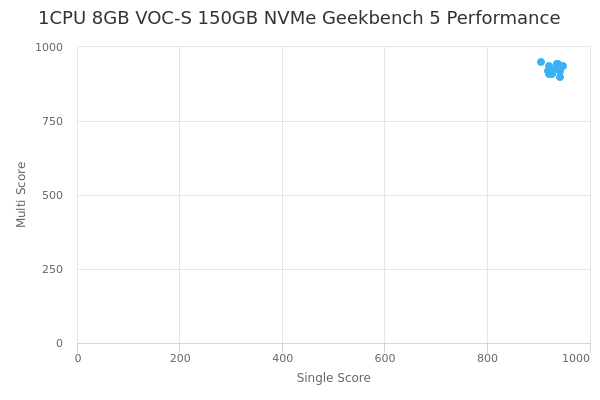 1CPU 8GB VOC-S 150GB NVMe's Geekbench 5 performance