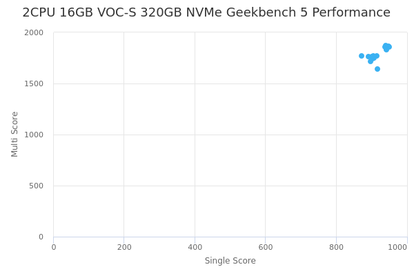 2CPU 16GB VOC-S 320GB NVMe's Geekbench 5 performance