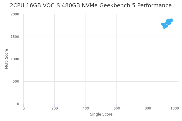 2CPU 16GB VOC-S 480GB NVMe's Geekbench 5 performance