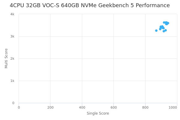 4CPU 32GB VOC-S 640GB NVMe's Geekbench 5 performance