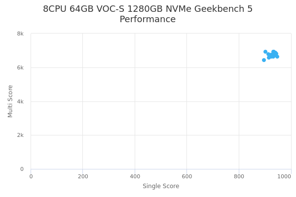 8CPU 64GB VOC-S 1280GB NVMe's Geekbench 5 performance