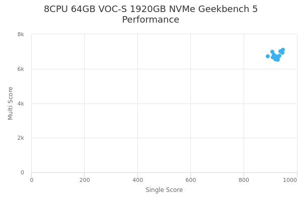 8CPU 64GB VOC-S 1920GB NVMe's Geekbench 5 performance